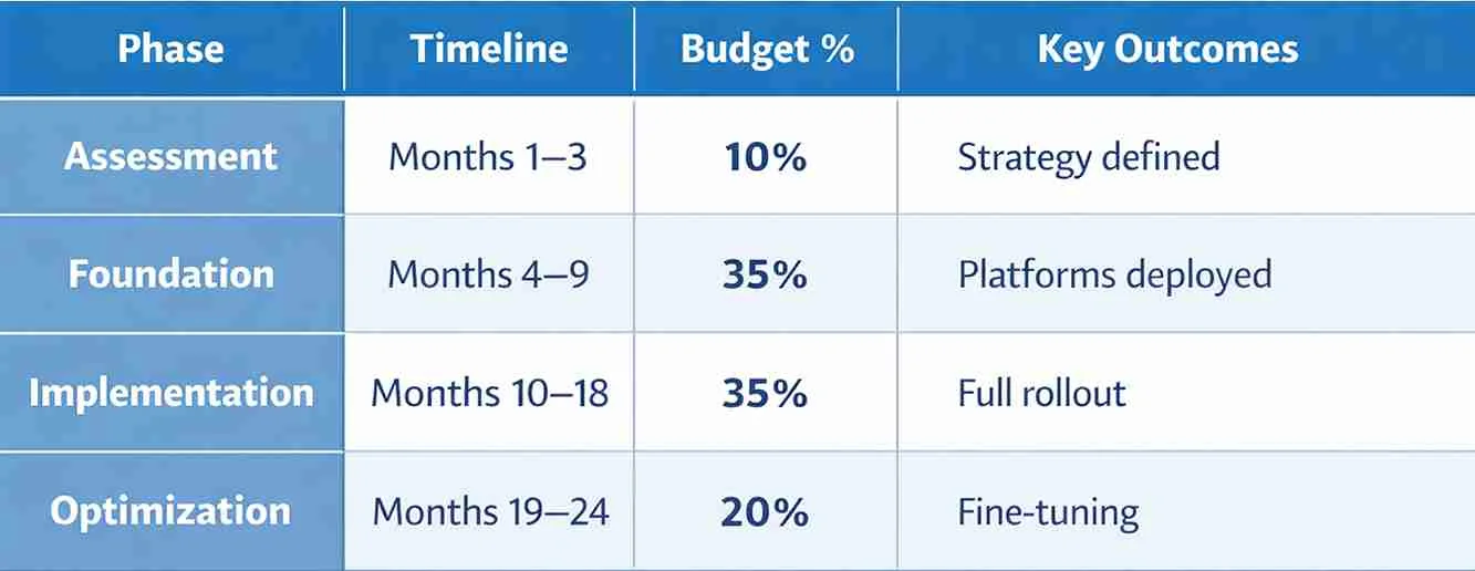 Phase roadmap table: Assessment 10%, Foundation 35%, Implementation 35%, Optimization 20% (24 months).