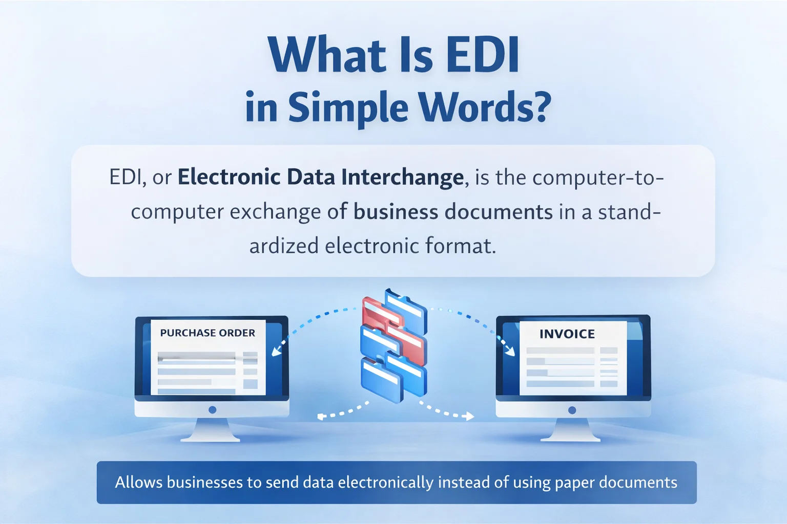 Graphic explaining EDI as electronic exchange of purchase orders and invoices between systems