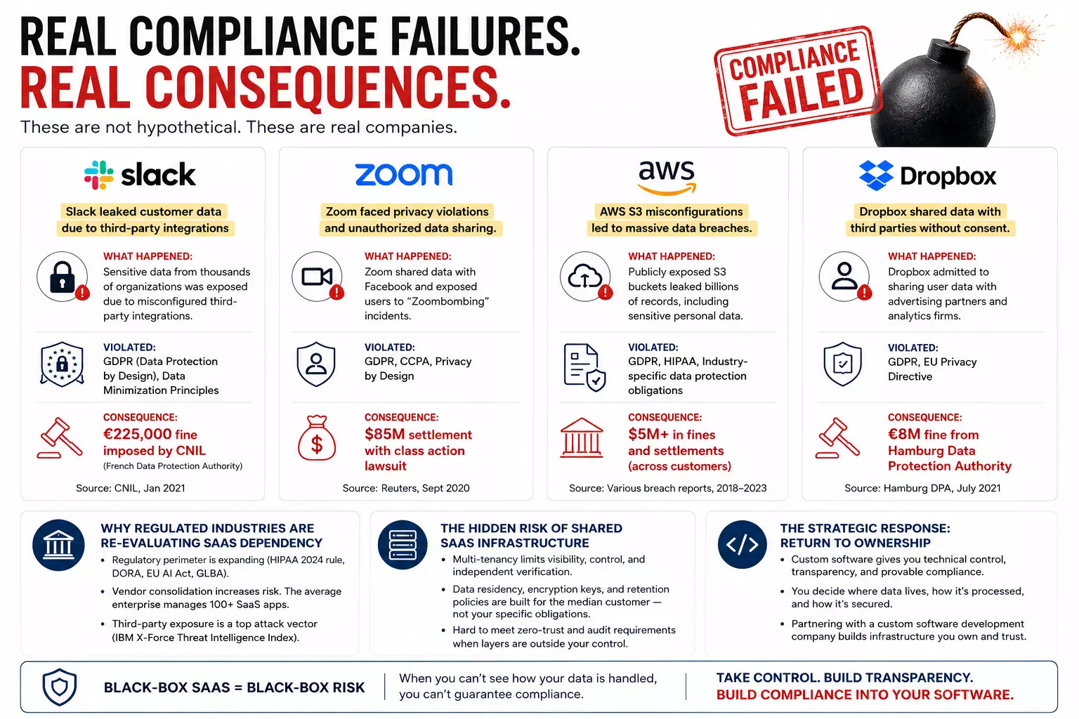 Infographic showing real SaaS compliance failures, data breaches, fines, and risks of black-box software