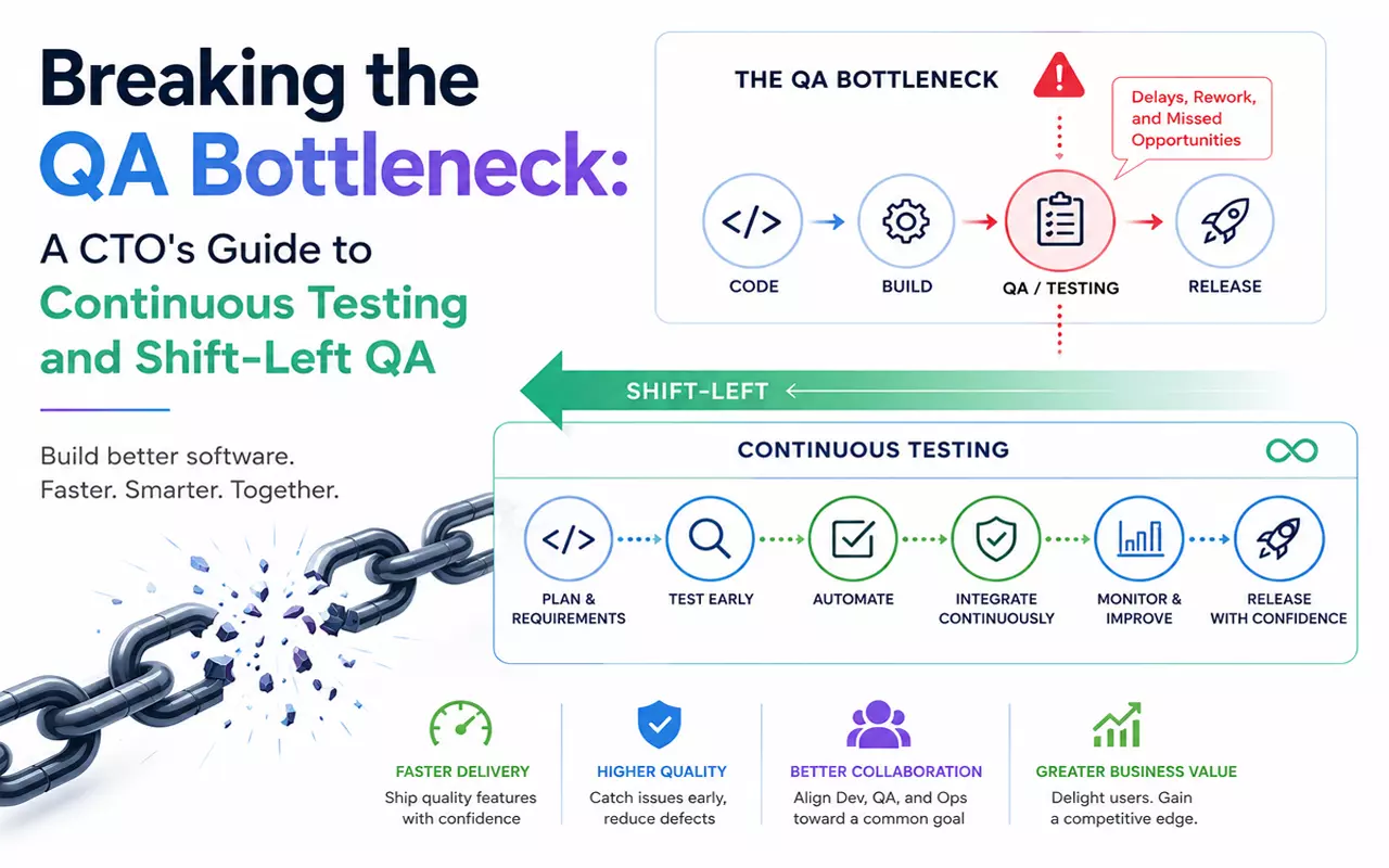 Modern infographic showing continuous testing and shift-left QA to eliminate software QA bottlenecks