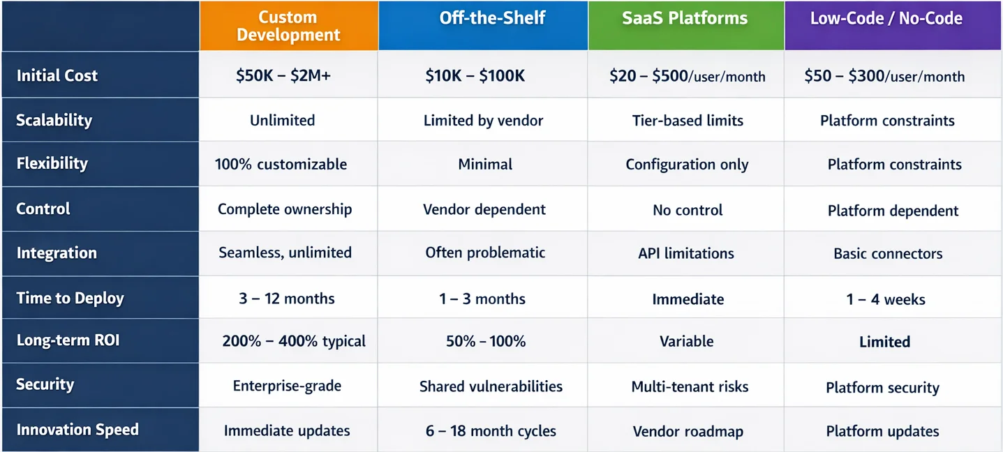 Custom vs off-the-shelf vs SaaS vs low-code comparison showing cost, scalability, flexibility, security, and ROI.