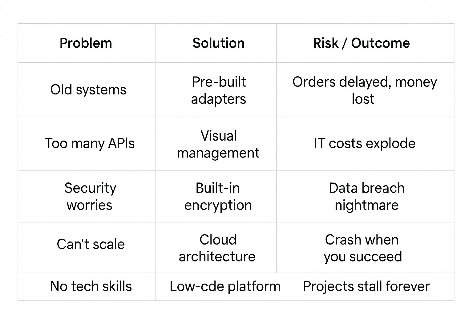 Table showing business integration problems, solutions, and risks like delays, high costs, and security issues