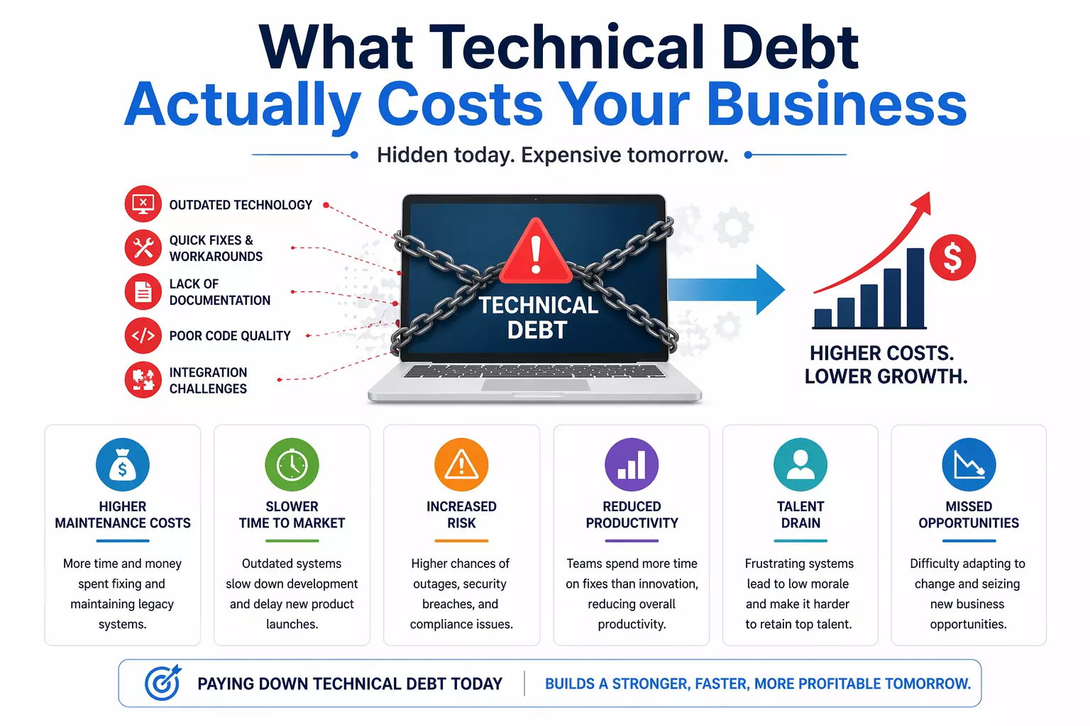 Technical debt costs infographic showing higher expenses, risks, and reduced business growth