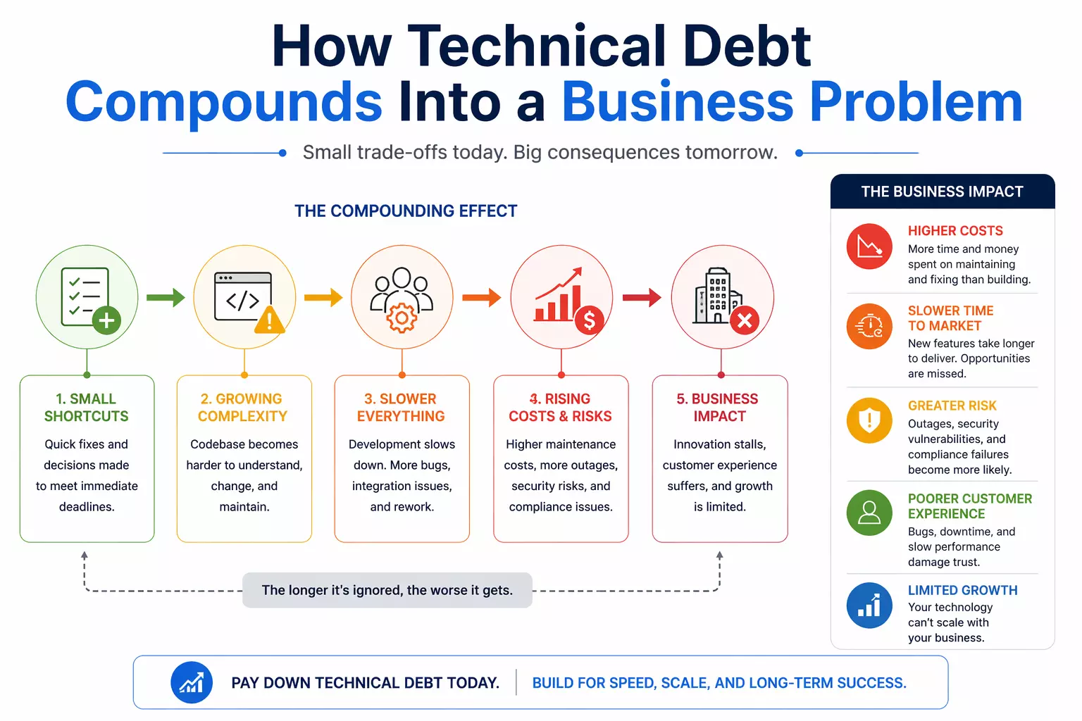 IT consulting remediation process infographic showing safe deployment without disrupting operations
