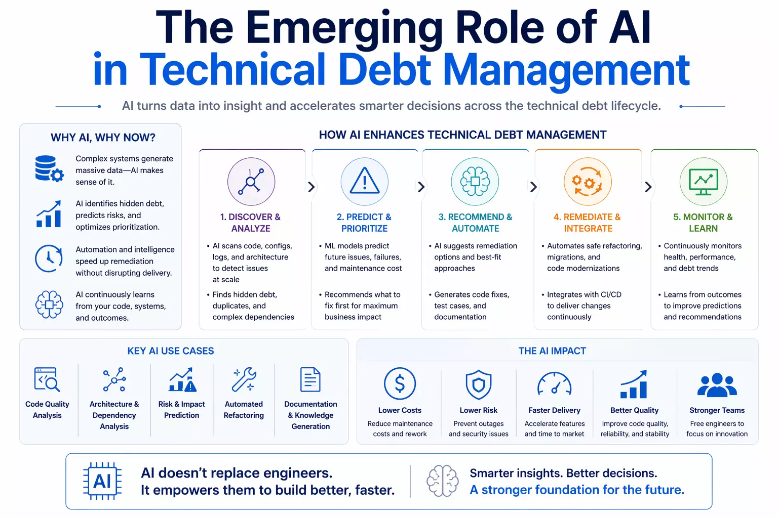 AI in technical debt management infographic showing automation, risk prediction, and cost reduction